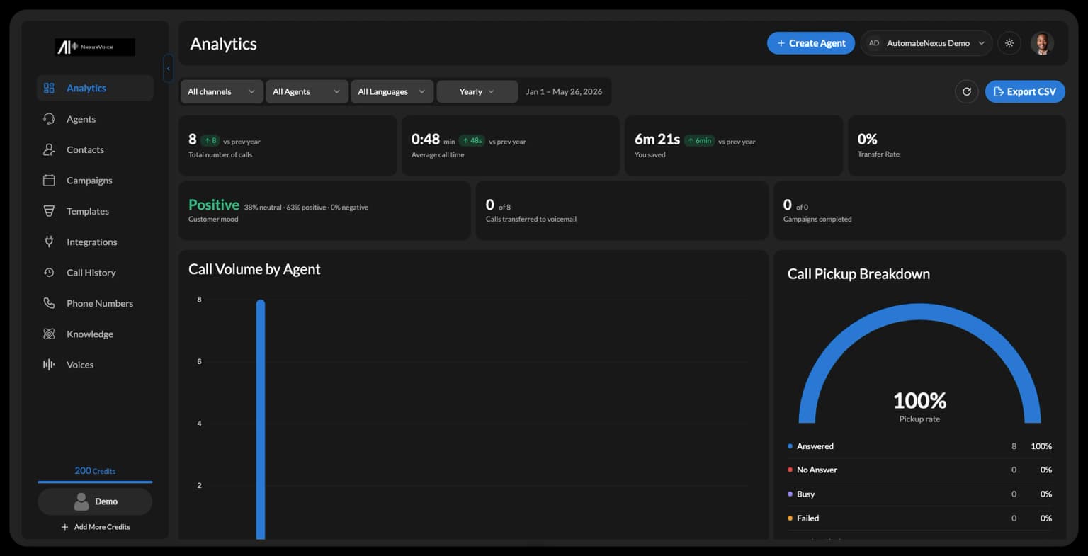 AutomateNexus Voice analytics dashboard with call volume and revenue attribution