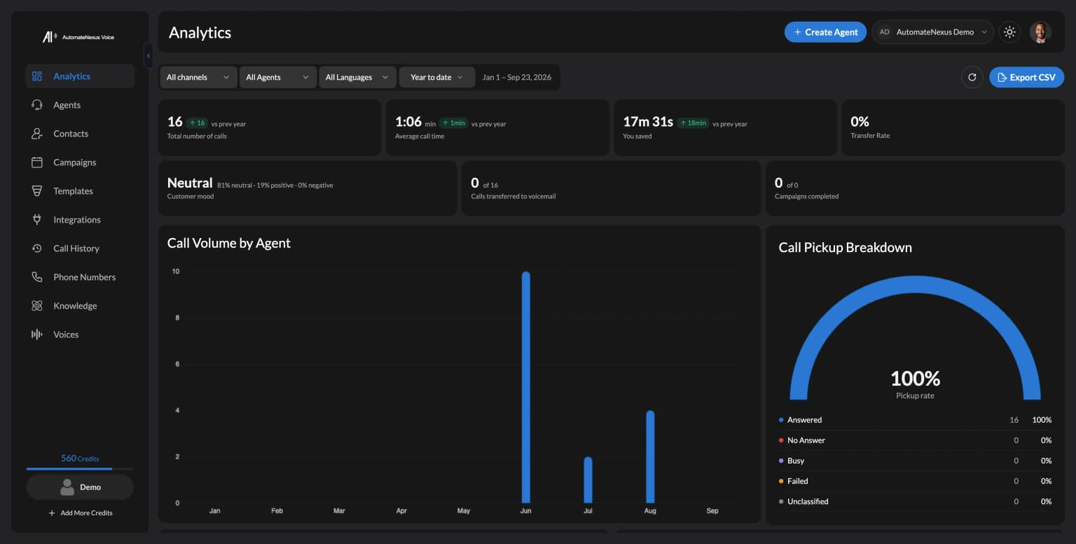 AutomateNexus Voice analytics — calls answered, average call time, pickup rate. Demo workspace.